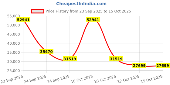 urbanladder.com woodenmood Wallace Solid Wood Chest of 6 Drawers in Matte Finish woodenmood Price History Graph from 23 Sep 2025 to 15 Oct 2025