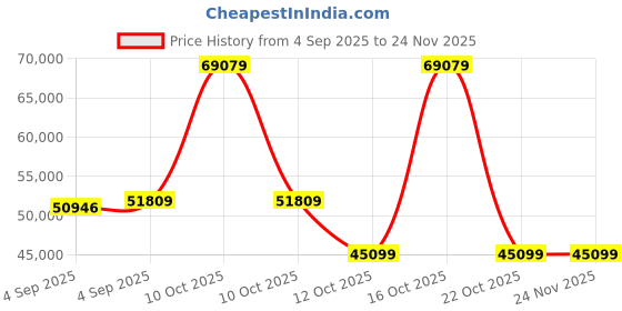 urbanladder.com woodenmood Xiomara Solid Wood King Size Box Storage Bed in Teak Finish woodenmood Price History Graph from 4 Sep 2025 to 24 Nov 2025