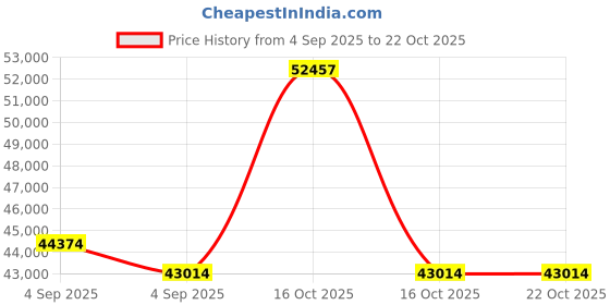 urbanladder.com vintage home Woodland Retreat Solid Wood Queen Size Box Storage Bed in Provincial Tea... vintage home Price History Graph from 4 Sep 2025 to 21 Oct 2025