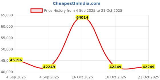 urbanladder.com vintage home Woodland Retreat Solid Wood Queen Size Drawer Storage Bed in Provincial ... vintage home Price History Graph from 4 Sep 2025 to 21 Oct 2025