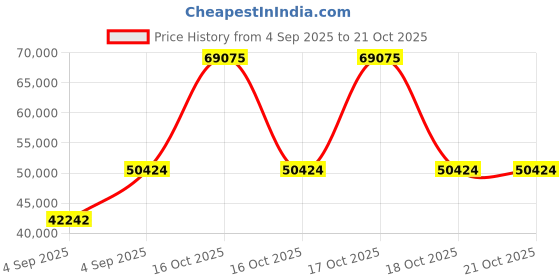 urbanladder.com vintage home Woodwhiz Solid Wood King Size Drawer Storage Bed in Provincial Teak Finish vintage home Price History Graph from 4 Sep 2025 to 21 Oct 2025