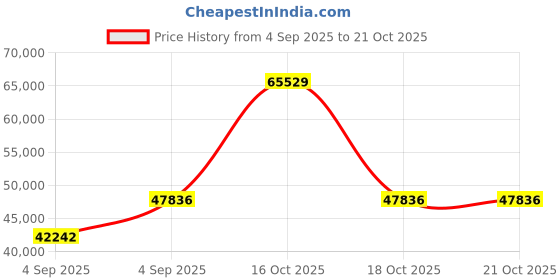 urbanladder.com vintage home Woodwhiz Solid Wood Queen Size Drawer Storage Bed in Provincial Teak Finish vintage home Price History Graph from 4 Sep 2025 to 21 Oct 2025
