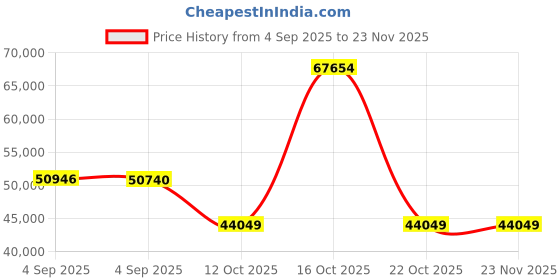 urbanladder.com woodenmood Xiomara Solid Wood Queen Size Box Storage Bed in Teak Finish woodenmood Price History Graph from 4 Sep 2025 to 23 Nov 2025