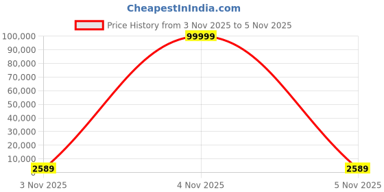 urbanladder.com pristine interiors XX Shefl Floor Lamp in Beige Shade pristine interiors Price History Graph from 3 Nov 2025 to 5 Nov 2025
