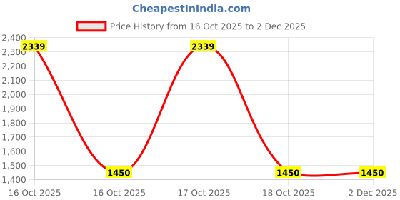 urbanladder.com devansh Yellow Jute with Metal Gold Table Lamp devansh Price History Graph from 16 Oct 2025 to 2 Dec 2025