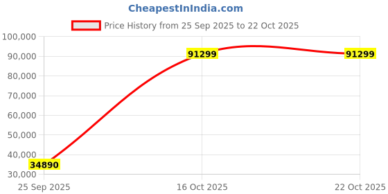 urbanladder.com kapoor lamp shades Yesemia Chandelier kapoor lamp shades Price History Graph from 25 Sep 2025 to 22 Oct 2025