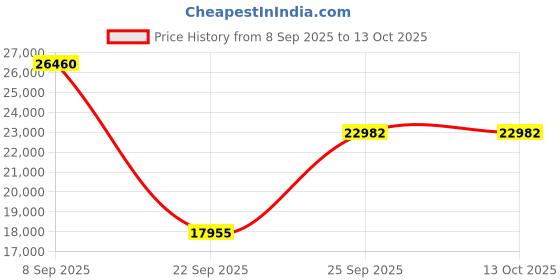 urbanladder.com the home dekor Zaha 6 Seater Teak Dining Table the home dekor Price History Graph from 8 Sep 2025 to 13 Oct 2025