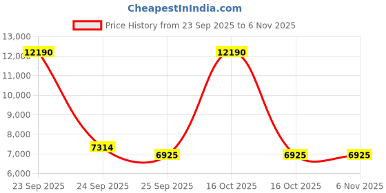 urbanladder.com kapoor lamp shades Zelda Table Lamp kapoor lamp shades Price History Graph from 23 Sep 2025 to 6 Nov 2025