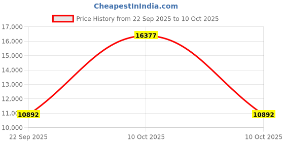 urbanladder.com gudsmith Zenith Engineered Wood Chest of 4 Drawers in Walnut Finish gudsmith Price History Graph from 22 Sep 2025 to 10 Oct 2025