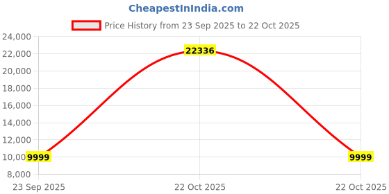 urbanladder.com furniturstation Ziva Study Chair With Headrest in Black Colour furniturstation Price History Graph from 23 Sep 2025 to 22 Oct 2025