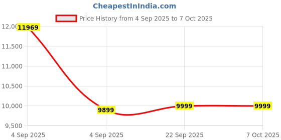 urbanladder.com simplywud by urban ladder Zoey Engineered Wood Queen Size Bed without Storage in Classic Walnut Fi... simplywud by urban ladder Price History Graph from 4 Sep 2025 to 7 Oct 2025