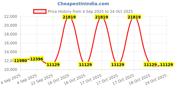 urbanladder.com coirfit Zone Magno Pocket Pro King Pocket Spring Mattress coirfit Price History Graph from 4 Sep 2025 to 24 Oct 2025