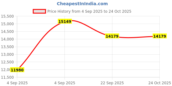 urbanladder.com coirfit Zone Magno Pocket Pro King Pocket Spring Mattress coirfit Price History Graph from 4 Sep 2025 to 24 Oct 2025