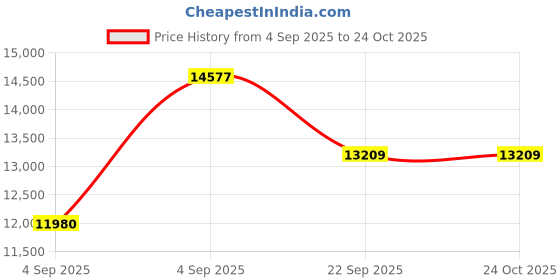 urbanladder.com coirfit Zone Magno Pocket Pro King Pocket Spring Mattress coirfit Price History Graph from 4 Sep 2025 to 24 Oct 2025