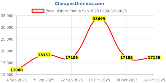 urbanladder.com coirfit Zone Magno Pocket Pro King Pocket Spring Mattress coirfit Price History Graph from 4 Sep 2025 to 24 Oct 2025