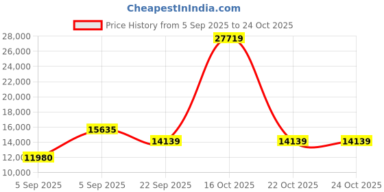 urbanladder.com coirfit Zone Magno Pocket Pro King Pocket Spring Mattress coirfit Price History Graph from 5 Sep 2025 to 24 Oct 2025