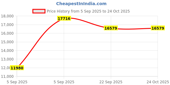 urbanladder.com coirfit Zone Magno Pocket Pro King Pocket Spring Mattress coirfit Price History Graph from 5 Sep 2025 to 24 Oct 2025