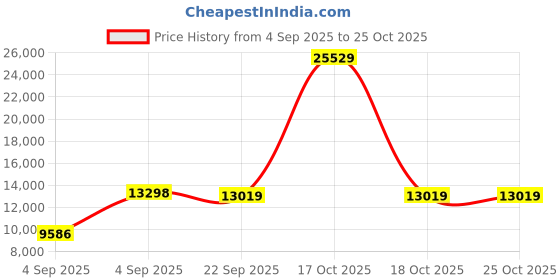 urbanladder.com coirfit Zone Magno Pocket Pro Queen Pocket Spring Mattress coirfit Price History Graph from 4 Sep 2025 to 24 Oct 2025