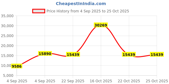 urbanladder.com coirfit Zone Magno Pocket Pro Queen Pocket Spring Mattress coirfit Price History Graph from 4 Sep 2025 to 24 Oct 2025