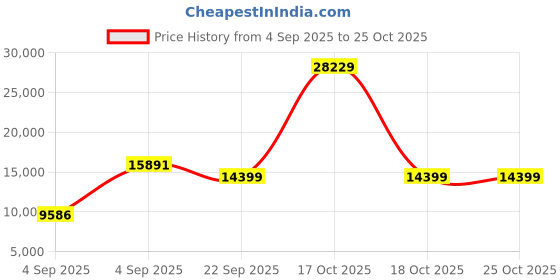 urbanladder.com coirfit Zone Magno Pocket Pro Queen Pocket Spring Mattress coirfit Price History Graph from 4 Sep 2025 to 24 Oct 2025