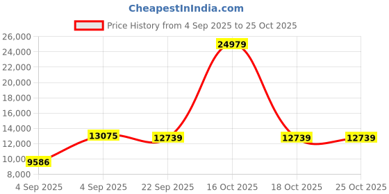 urbanladder.com coirfit Zone Magno Pocket Pro Queen Pocket Spring Mattress coirfit Price History Graph from 4 Sep 2025 to 24 Oct 2025