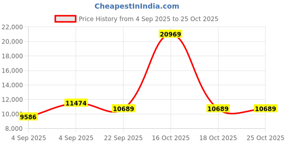 urbanladder.com coirfit Zone Magno Pocket Pro Queen Pocket Spring Mattress coirfit Price History Graph from 4 Sep 2025 to 24 Oct 2025