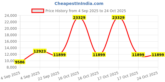 urbanladder.com coirfit Zone Magno Pocket Pro Queen Pocket Spring Mattress coirfit Price History Graph from 4 Sep 2025 to 24 Oct 2025