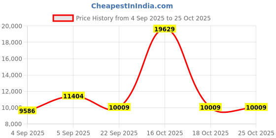 urbanladder.com coirfit Zone Magno Pocket Pro Queen Pocket Spring Mattress coirfit Price History Graph from 4 Sep 2025 to 24 Oct 2025