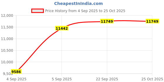 urbanladder.com coirfit Zone Magno Pocket Pro Queen Pocket Spring Mattress coirfit Price History Graph from 4 Sep 2025 to 24 Oct 2025