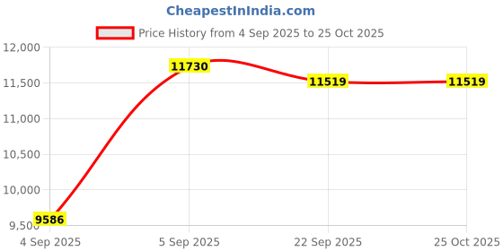 urbanladder.com coirfit Zone Magno Pocket Pro Queen Pocket Spring Mattress coirfit Price History Graph from 4 Sep 2025 to 24 Oct 2025