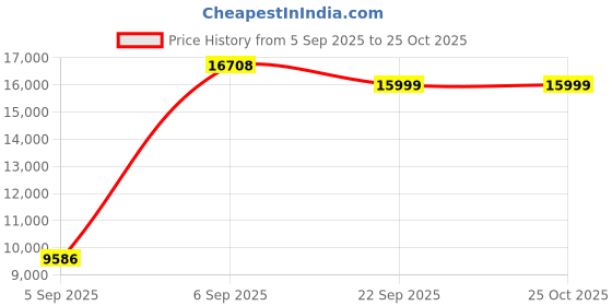 urbanladder.com coirfit Zone Magno Pocket Pro Queen Pocket Spring Mattress coirfit Price History Graph from 5 Sep 2025 to 24 Oct 2025
