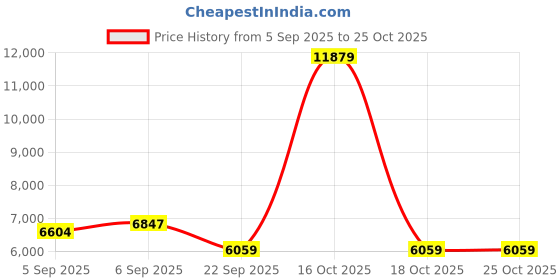 urbanladder.com coirfit Zone Magno Pocket Pro Single Pocket Spring Mattress coirfit Price History Graph from 5 Sep 2025 to 24 Oct 2025