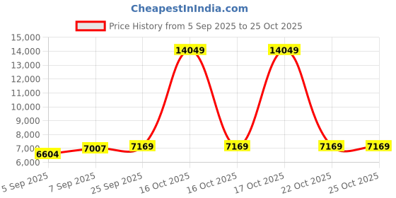 urbanladder.com coirfit Zone Magno Pocket Pro Single Pocket Spring Mattress coirfit Price History Graph from 5 Sep 2025 to 24 Oct 2025
