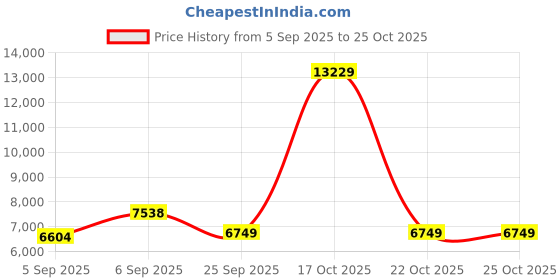 urbanladder.com coirfit Zone Magno Pocket Pro Single Pocket Spring Mattress coirfit Price History Graph from 5 Sep 2025 to 24 Oct 2025