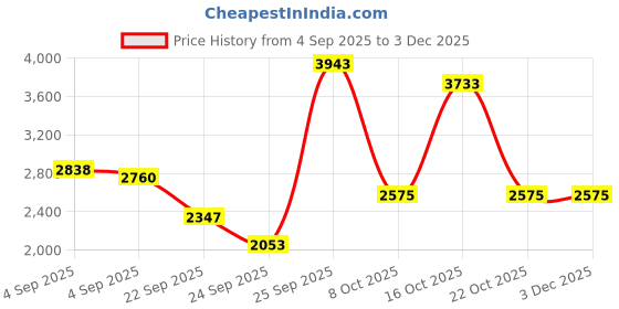 urbanladder.com globally indian Zoya Turning Solid Wood Square Ottoman globally indian Price History Graph from 4 Sep 2025 to 3 Dec 2025