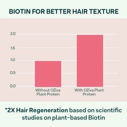 OZiva Plant Based Biotin Xtra | Biotin for hair growth & Regeneration | Biotin 7000 mcg+ with Keratin Builder, Sesbania Agati & Aloe Vera (Pack of 1, (60 Capsules)) image 2