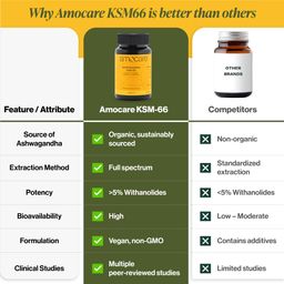 Amocare Ashwagandha KSM66-500mg | Veg Capsules (60) | World's Most Clinically Studied Ashwagandha | 100% Full Spectrum Root Extract | >5% Withanolides | Overall Well-being and Strength image 5
