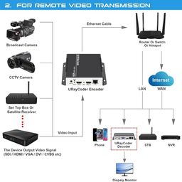 MICROWARE HEVC H.265 MPEG4 H.264 HDMI to Video Broadcasting IPTV Encoder for HDMI to RTSP RTMP HTTP UDP HLS image 3