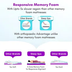 SLEEP SPA White 3-Zone Responsive Cooling Crystal Memory Foam Double Mattress image 5