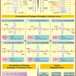 Light Refraction by Spherical Lens Chart Paper Print-image-36