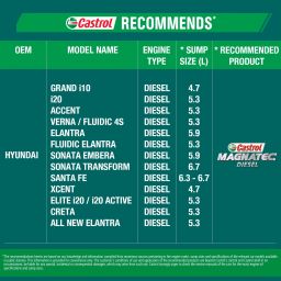 castrol Magnatec Diesel 15W-40 API SN Part Synthetic Synthetic Blend Engine Oil image 4