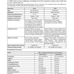 Oswaal Books CDS (Combined Defence Services) Yearwise 15 Solved Papers (2018-2025) (II) Elementary Mathematics, English & GK (Set of 3 Books) For 2025 Exam - English image 5