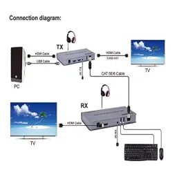 Techut 4K 120m HDMI Kvm Extender Transmitter Receiver Over Cat5/5E/Cat6 RJ45 Ethernet (Silver) image 3
