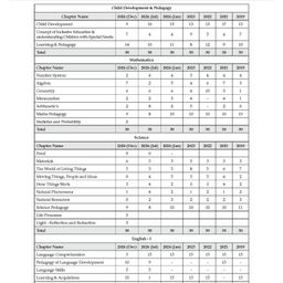 oswaal books Oswaal CTET (CENTRAL TEACHER ELIGIBILITY TEST) | 18 Previous Solved Papers | Year-wise (2013-2024) | Paper-II (Classes 6 to 8) | Science/Mathematics | For 2025 Exam - English image 4