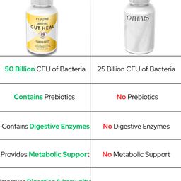 fidore FIDORE® Gut Heal Probiotcs Supplement 50 Billion CFU Capsule with Prebiotics Digestive enzymes and Metabolic support Improves Digestion Stops Acidity & Bloating 60 Capsules Pack of 1 image 4