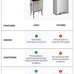 UMAI Stainless Steel Sensor Dual Compartment Open Dustbin With Lid 13 L image 2