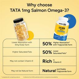 TATA 1mg Salmon Omega 3 Fish Oil Capsules 1000mg with Vitamin E|Advanced Fish Oil with 180mg EPA & 120mg DHA|High absorption for Heart,Brain & Joints|Helps manage cholesterol|Pack of 90,174 grams image 3