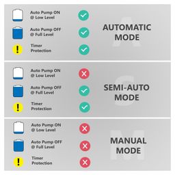 HONIX Fully Automatic Water Level Controller with Timer Protection and level indicator | Single Tank Controller | 3 Modes | 3 Sensors included | 1 Year Warranty ( Grey ) image 4