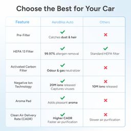 Ambrane Car Air Purifier, 4-Layer HEPA13 Filtration, Negative Ions, Activated Carbon, Removes Pollution, Virus, Dust, 2-in-1 Aroma Diffuser, Compact & Quiet, Adjustable Airflow (AeroBliss Auto, Grey) image 5