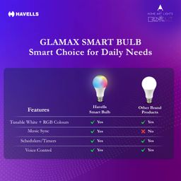 Havells Glamax 9W B22 WiFi LED Smart Bulb with Music Sync Function, Compatible with Amazon Alexa and Google Assistant (16M Colours) image 4